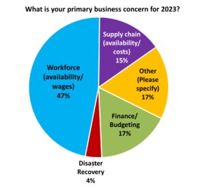 Pie Chart showing results of the survey for the question What is Your Primary Business Concern for 2023? Workforce 47%, Supply Chain 15%, Finance/Budgeting 17%, Disaster Recovery 4%