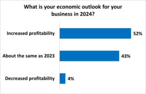Survey Chart results for this question: What is your economic outlook for your business in 2024? Increased profitability 52%, about the same as 2023 43%, decreased profitability 4%