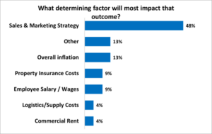 Survey Chart results for this question: What determining factor will most impact that outcome? Sales & Marketing Strategy 48%, Other 13%, Overall inflation 13%, Property insurance costs 9%, Employee salary/wages 9%, logistics/supply costs 4%, Commercial rent 4%
