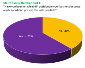 March Survey Question Part 1: "Have you been unable to fill positions in your business because applicants didn%u2019t possess the skills needed?" Yes - 61%, No - 39%