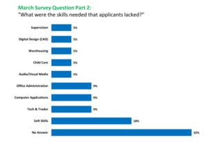 March Survey Question Part 2: "What were the skills needed that applicants lacked?" Supervision: 5%, Digital Design (CAD): 5%, Warehousing: 5%, Child Care: 5%, Audio/Visual Media: 5%, Office Administration: 9%, Computer Applications: 9%, Tech & Trades: 9%, Soft Skills: 18%, No Answer: 32%
