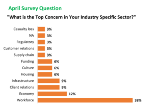 April Survey Question: "What is the top concern in your industry specific sector?" Workforce 38%, Economy 12%, Client relations 9%, Infrastructure 9%, housing 6%, culture 6%, funding 6%, supply chain 3%, customer relations 3%, regulatory 3%, NA 3%, Casualty loss 3%