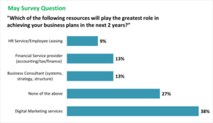 May VBR Pulse Survey Results "Which of the following resources will play the greatest role in achieving your business plans in the next two years?" Digital marketing services 38%. None of the above 27%. Business consultant (systems, strategy & structure) 13%. Financial service provider (accounting/tax/finance) 13%. HR Service/Employee leasing 9%