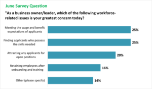 As a business owner/leader, which of the following workforce-related issues is your greatest concern today. Chart showing the results as follows: 25% meeting wage/benefit expectations of applicants, 25% finding applicants who possess skills needed, 20% attracting any applicants for open positions, 16% retaining employees after onboarding/training, and 14% other.